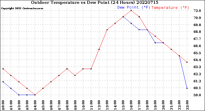 Milwaukee Weather Outdoor Temperature<br>vs Dew Point<br>(24 Hours)