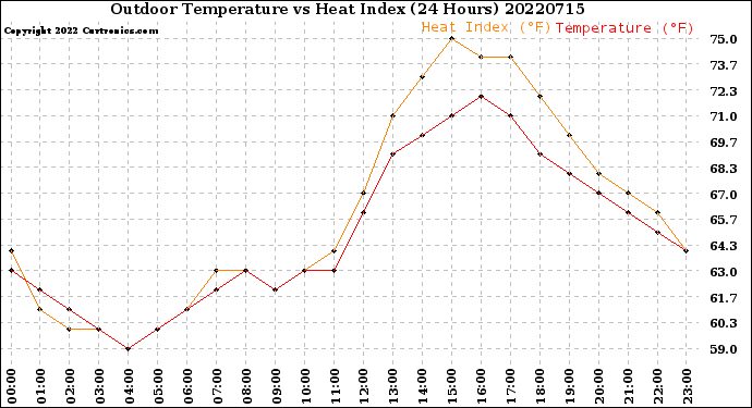 Milwaukee Weather Outdoor Temperature<br>vs Heat Index<br>(24 Hours)
