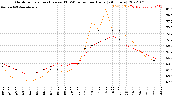 Milwaukee Weather Outdoor Temperature<br>vs THSW Index<br>per Hour<br>(24 Hours)