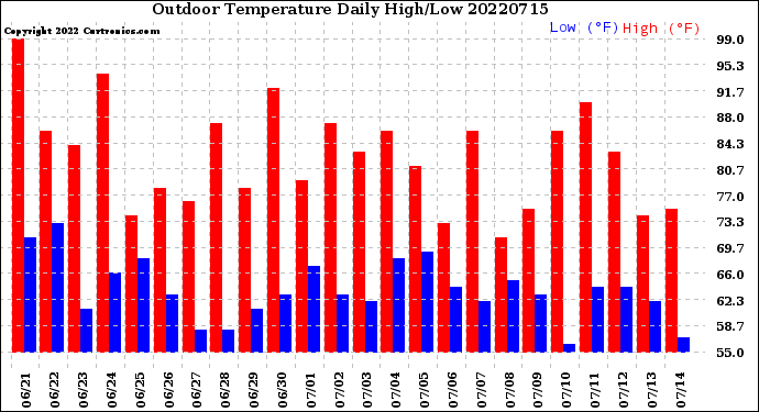 Milwaukee Weather Outdoor Temperature<br>Daily High/Low