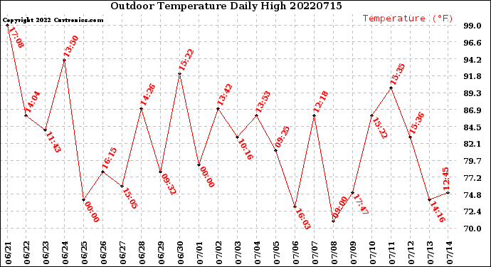 Milwaukee Weather Outdoor Temperature<br>Daily High