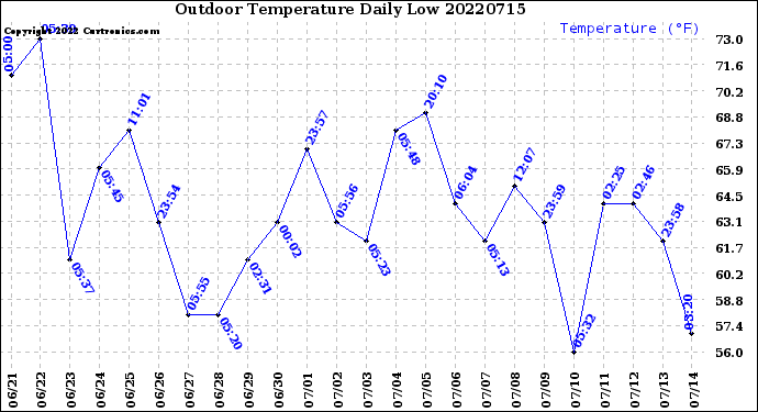 Milwaukee Weather Outdoor Temperature<br>Daily Low