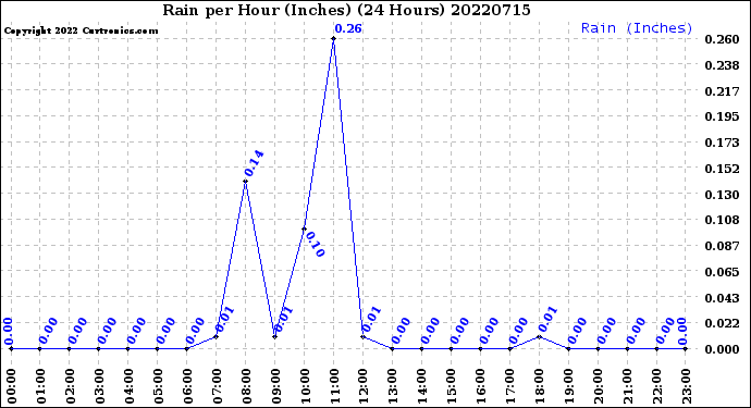 Milwaukee Weather Rain<br>per Hour<br>(Inches)<br>(24 Hours)