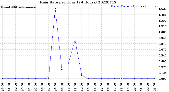 Milwaukee Weather Rain Rate<br>per Hour<br>(24 Hours)