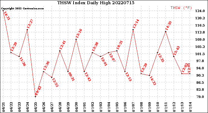 Milwaukee Weather THSW Index<br>Daily High