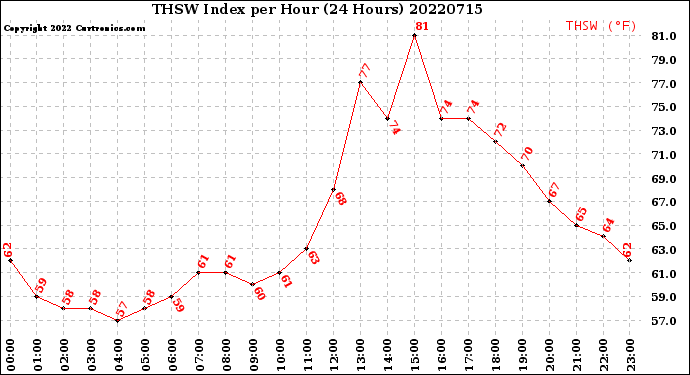 Milwaukee Weather THSW Index<br>per Hour<br>(24 Hours)