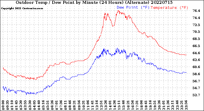 Milwaukee Weather Outdoor Temp / Dew Point<br>by Minute<br>(24 Hours) (Alternate)