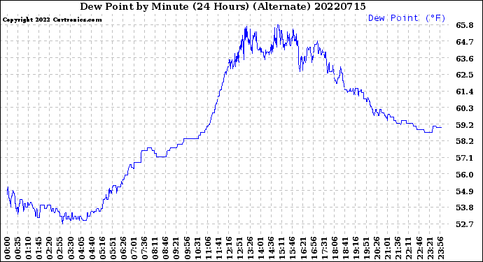 Milwaukee Weather Dew Point<br>by Minute<br>(24 Hours) (Alternate)