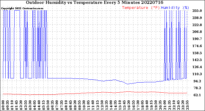 Milwaukee Weather Outdoor Humidity<br>vs Temperature<br>Every 5 Minutes