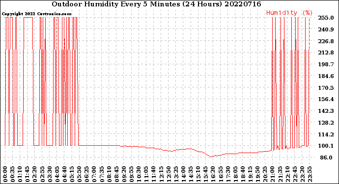 Milwaukee Weather Outdoor Humidity<br>Every 5 Minutes<br>(24 Hours)
