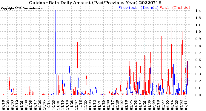 Milwaukee Weather Outdoor Rain<br>Daily Amount<br>(Past/Previous Year)