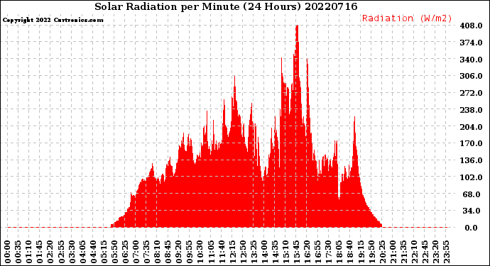 Milwaukee Weather Solar Radiation<br>per Minute<br>(24 Hours)