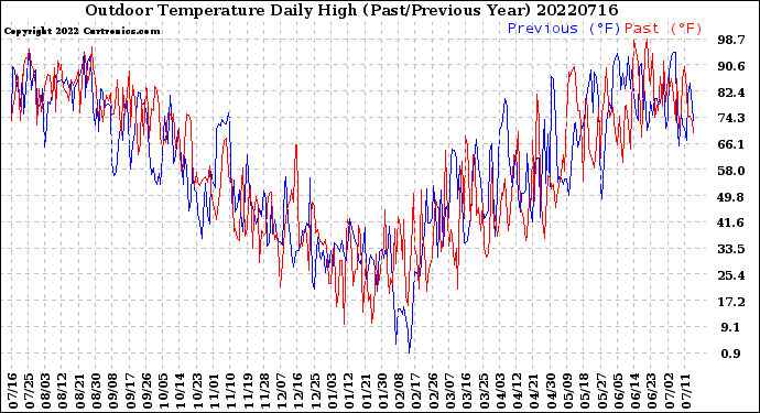 Milwaukee Weather Outdoor Temperature<br>Daily High<br>(Past/Previous Year)