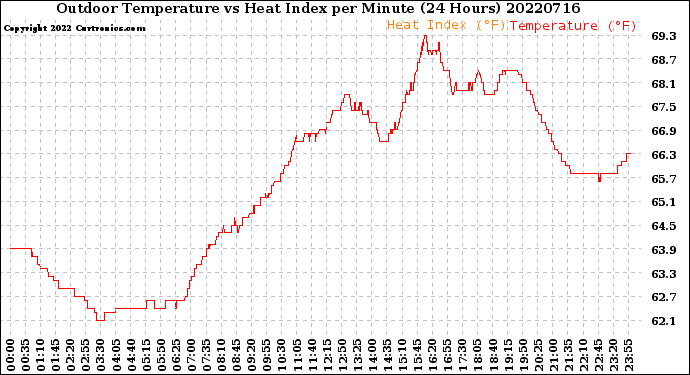 Milwaukee Weather Outdoor Temperature<br>vs Heat Index<br>per Minute<br>(24 Hours)