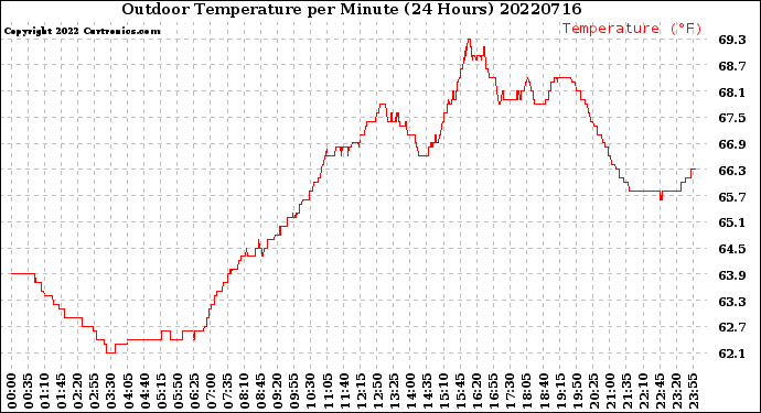 Milwaukee Weather Outdoor Temperature<br>per Minute<br>(24 Hours)