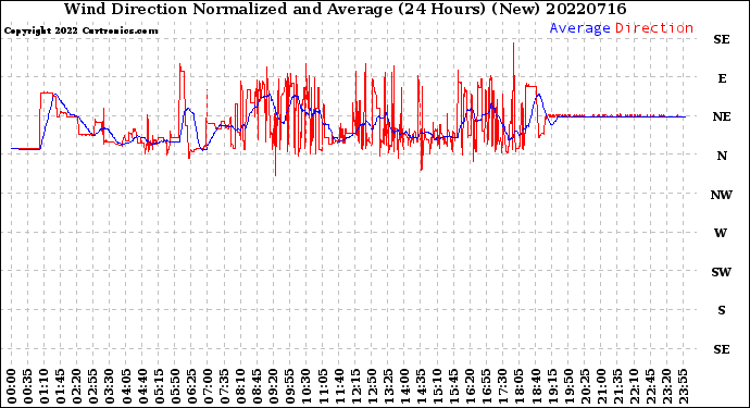 Milwaukee Weather Wind Direction<br>Normalized and Average<br>(24 Hours) (New)