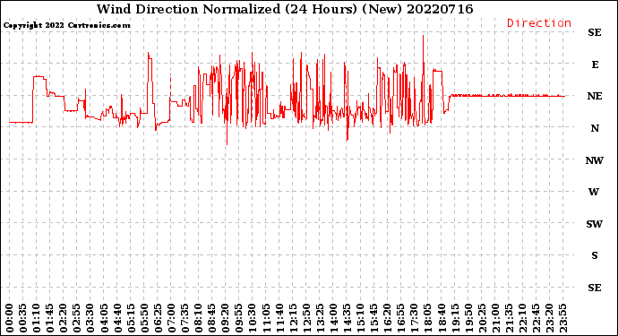 Milwaukee Weather Wind Direction<br>Normalized<br>(24 Hours) (New)