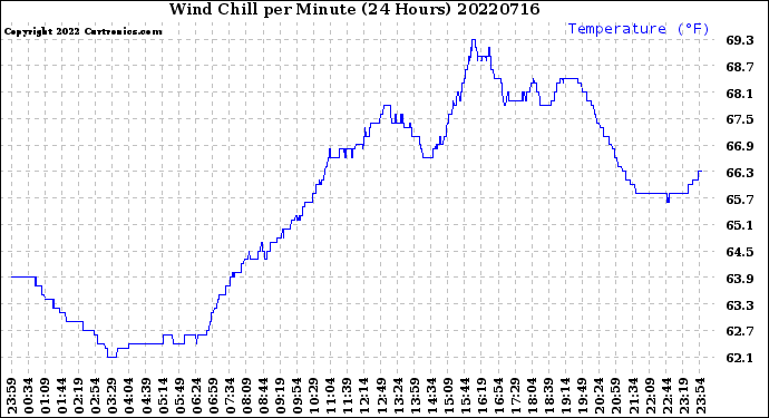 Milwaukee Weather Wind Chill<br>per Minute<br>(24 Hours)