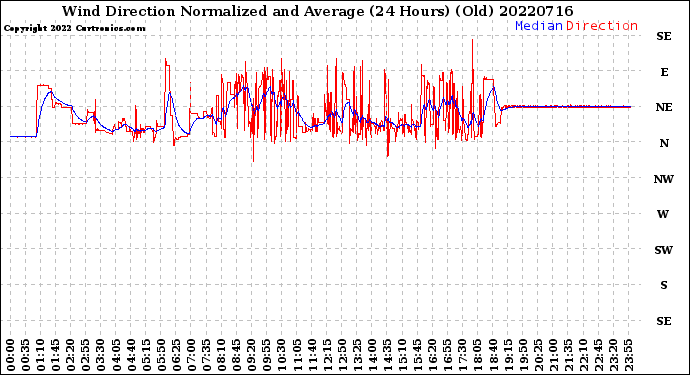 Milwaukee Weather Wind Direction<br>Normalized and Average<br>(24 Hours) (Old)