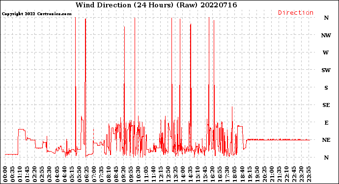 Milwaukee Weather Wind Direction<br>(24 Hours) (Raw)