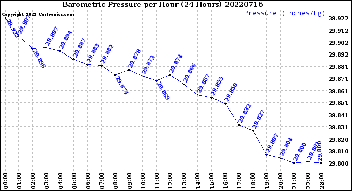 Milwaukee Weather Barometric Pressure<br>per Hour<br>(24 Hours)