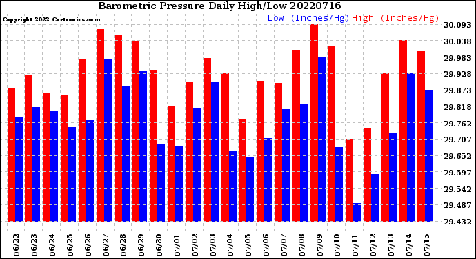 Milwaukee Weather Barometric Pressure<br>Daily High/Low
