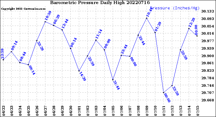Milwaukee Weather Barometric Pressure<br>Daily High