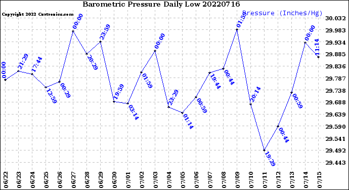 Milwaukee Weather Barometric Pressure<br>Daily Low