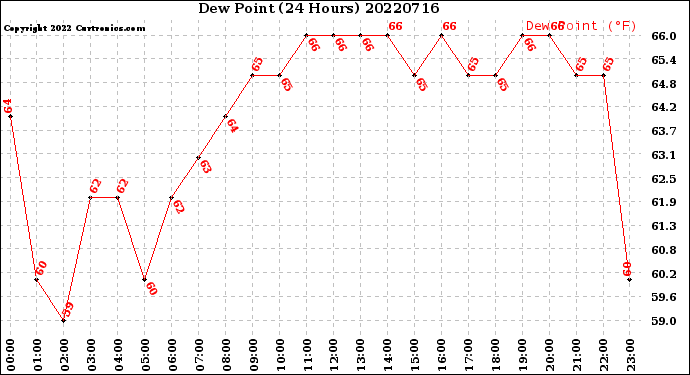 Milwaukee Weather Dew Point<br>(24 Hours)