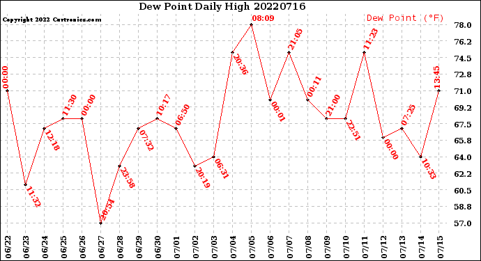 Milwaukee Weather Dew Point<br>Daily High