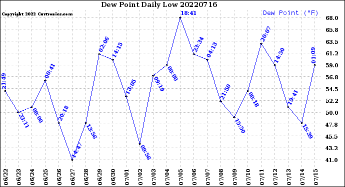 Milwaukee Weather Dew Point<br>Daily Low