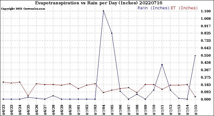 Milwaukee Weather Evapotranspiration<br>vs Rain per Day<br>(Inches)
