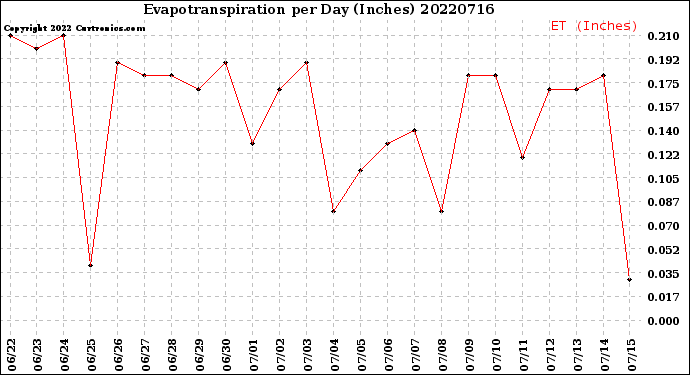 Milwaukee Weather Evapotranspiration<br>per Day (Inches)