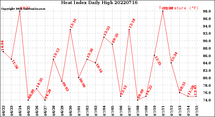 Milwaukee Weather Heat Index<br>Daily High