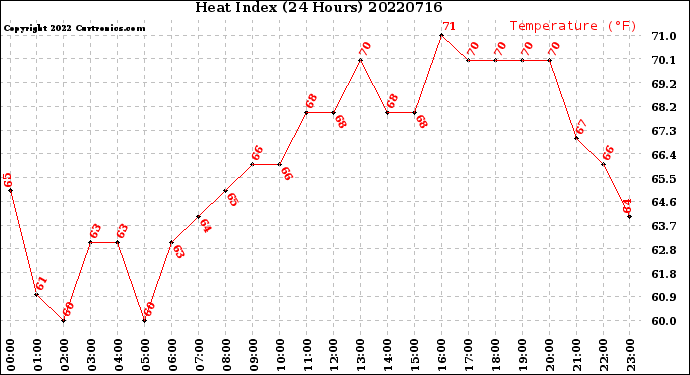 Milwaukee Weather Heat Index<br>(24 Hours)