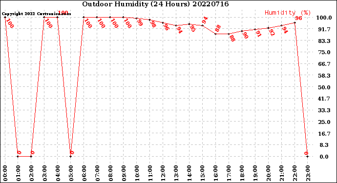 Milwaukee Weather Outdoor Humidity<br>(24 Hours)