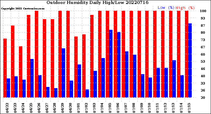Milwaukee Weather Outdoor Humidity<br>Daily High/Low
