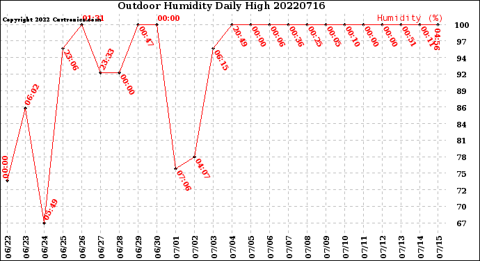 Milwaukee Weather Outdoor Humidity<br>Daily High