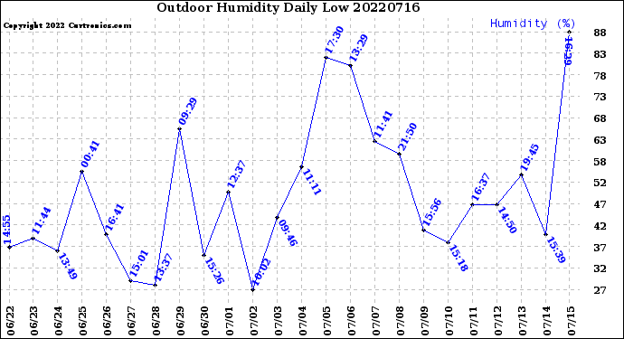 Milwaukee Weather Outdoor Humidity<br>Daily Low