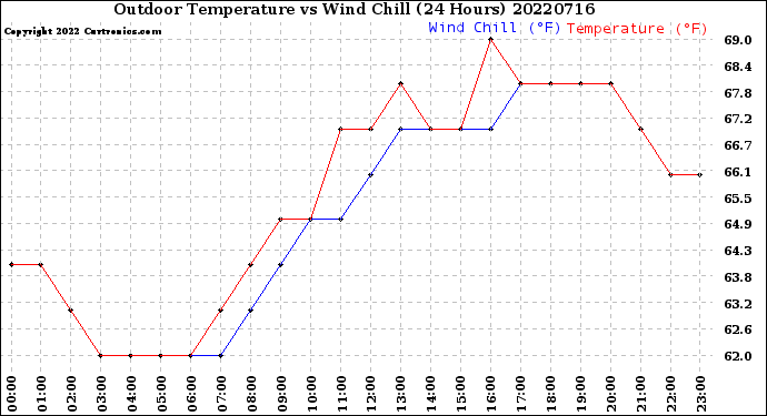 Milwaukee Weather Outdoor Temperature<br>vs Wind Chill<br>(24 Hours)