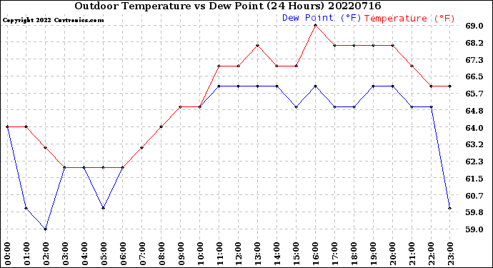 Milwaukee Weather Outdoor Temperature<br>vs Dew Point<br>(24 Hours)