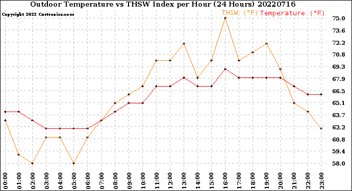 Milwaukee Weather Outdoor Temperature<br>vs THSW Index<br>per Hour<br>(24 Hours)