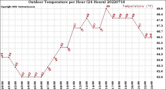Milwaukee Weather Outdoor Temperature<br>per Hour<br>(24 Hours)