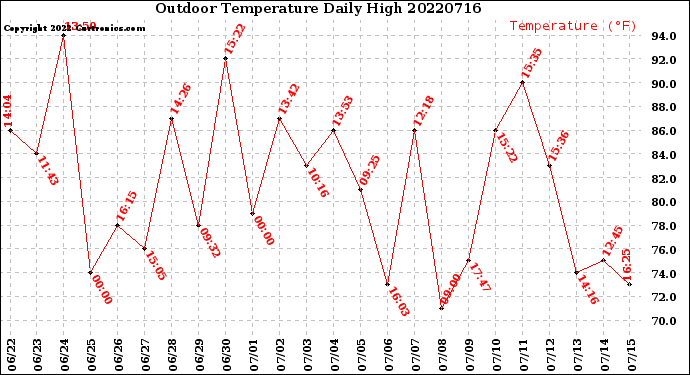 Milwaukee Weather Outdoor Temperature<br>Daily High