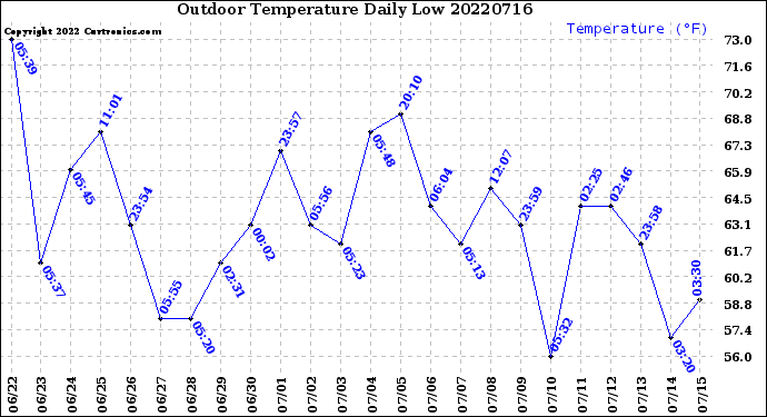 Milwaukee Weather Outdoor Temperature<br>Daily Low