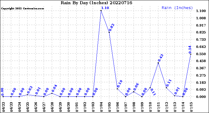 Milwaukee Weather Rain<br>By Day<br>(Inches)