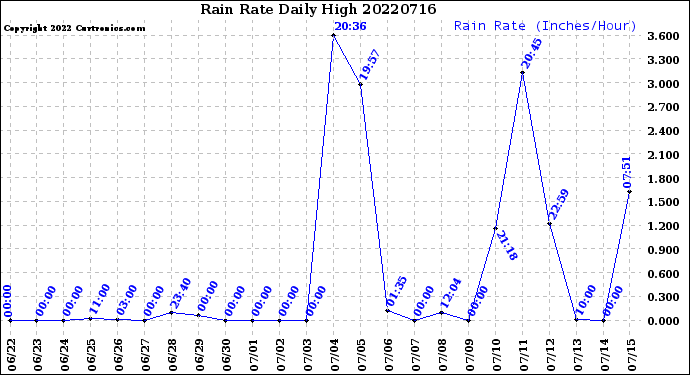Milwaukee Weather Rain Rate<br>Daily High