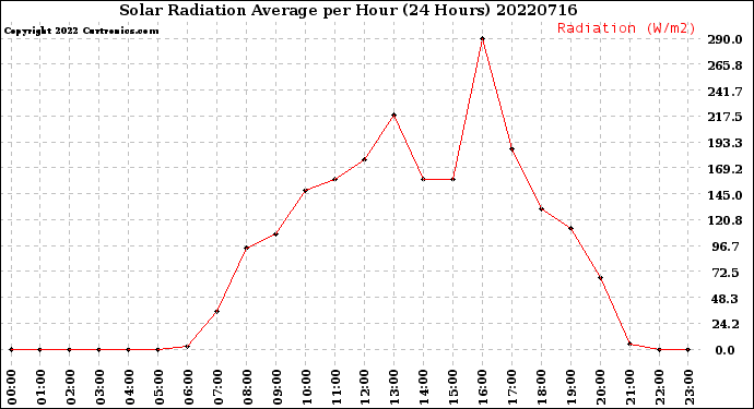 Milwaukee Weather Solar Radiation Average<br>per Hour<br>(24 Hours)