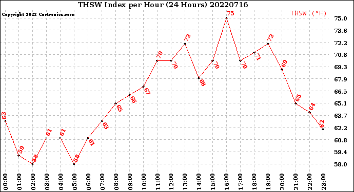 Milwaukee Weather THSW Index<br>per Hour<br>(24 Hours)