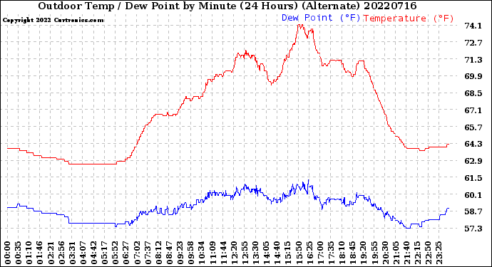 Milwaukee Weather Outdoor Temp / Dew Point<br>by Minute<br>(24 Hours) (Alternate)